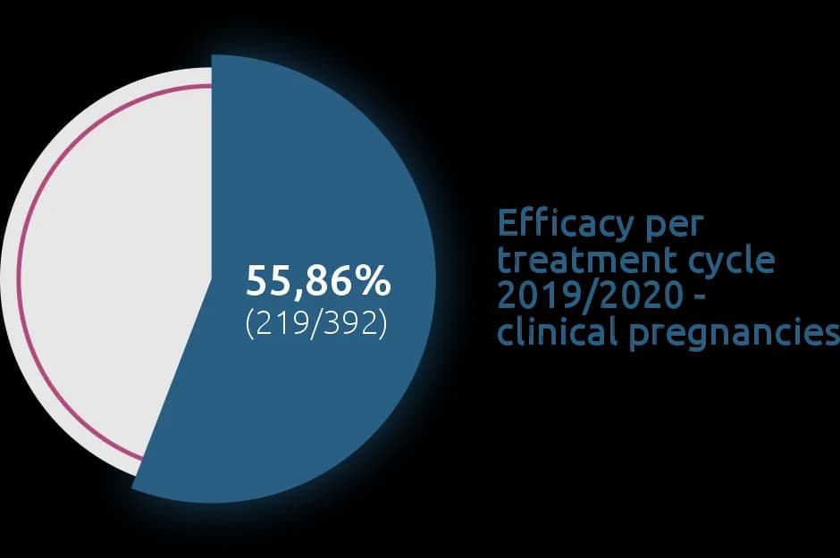 Efficacy per treatment | TFP